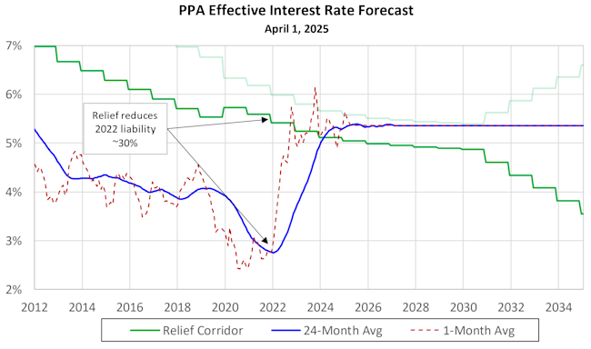 Lower Pension Costs: PBGC Premiums vs. Borrowing | October Three