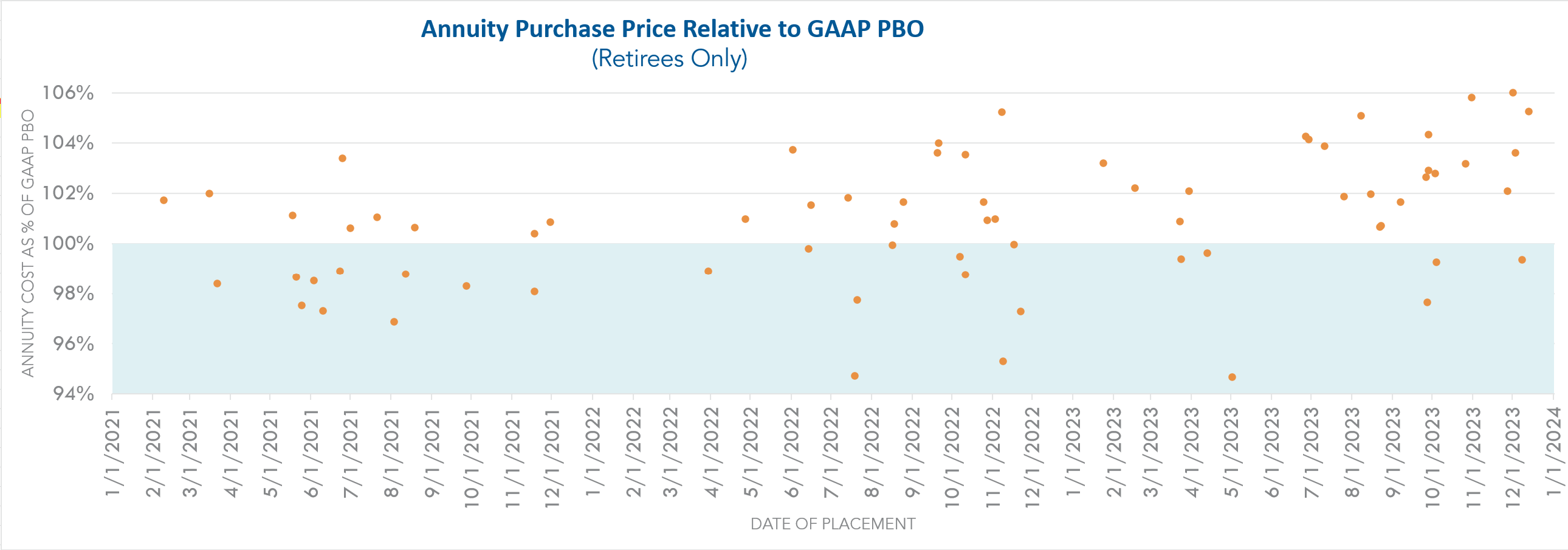 Benefit And Retirement Plan Consultants October Three   APU January24 Annuity Purchase Price Relative To GAAP PBO 