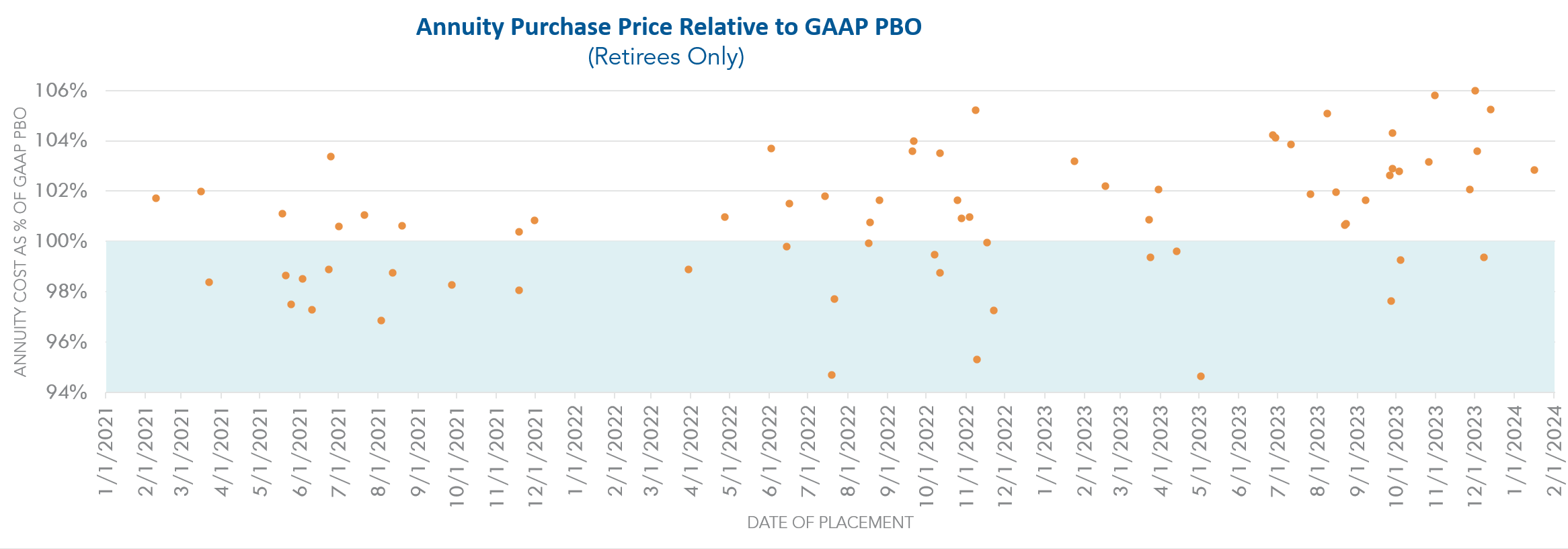 Benefit And Retirement Plan Consultants October Three   APU February24 Annuity Purchase Price Relative To GAAP PBO 