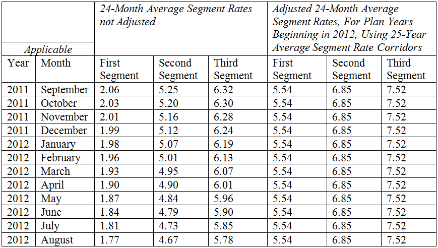 2012 Segment Rates Under MAP-21 Released By IRS - October Three ...