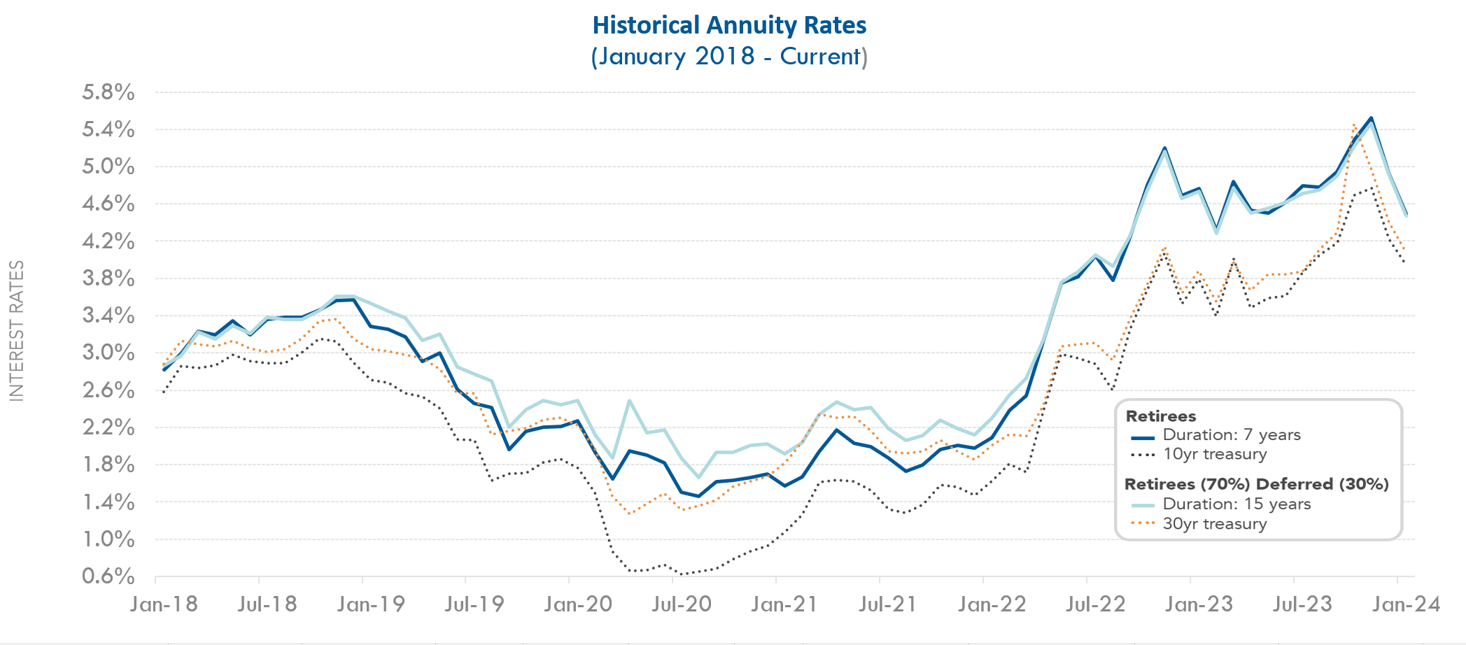 Benefit And Retirement Plan Consultants October Three   APU January24 Historical Annuity Rates 