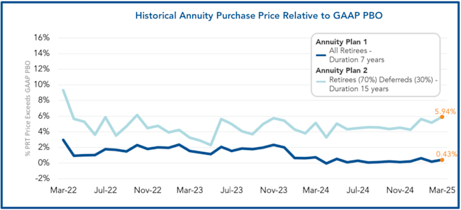 March 2025 Pension Risk Transfer Pricing Update | October Three