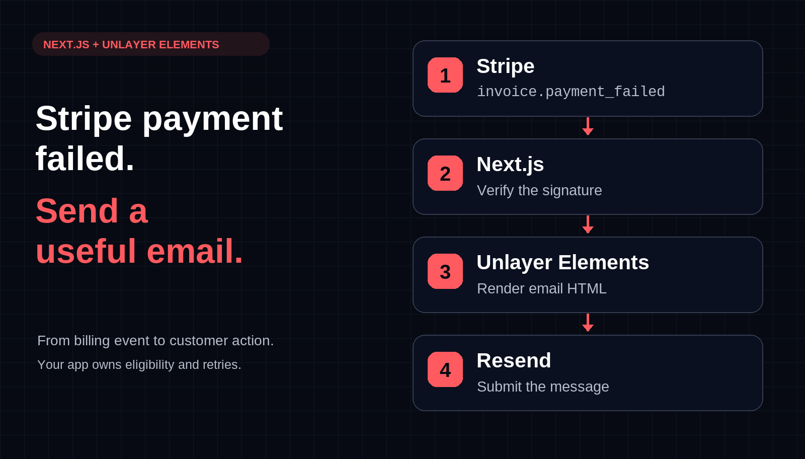 Stripe payment failed — send a useful email