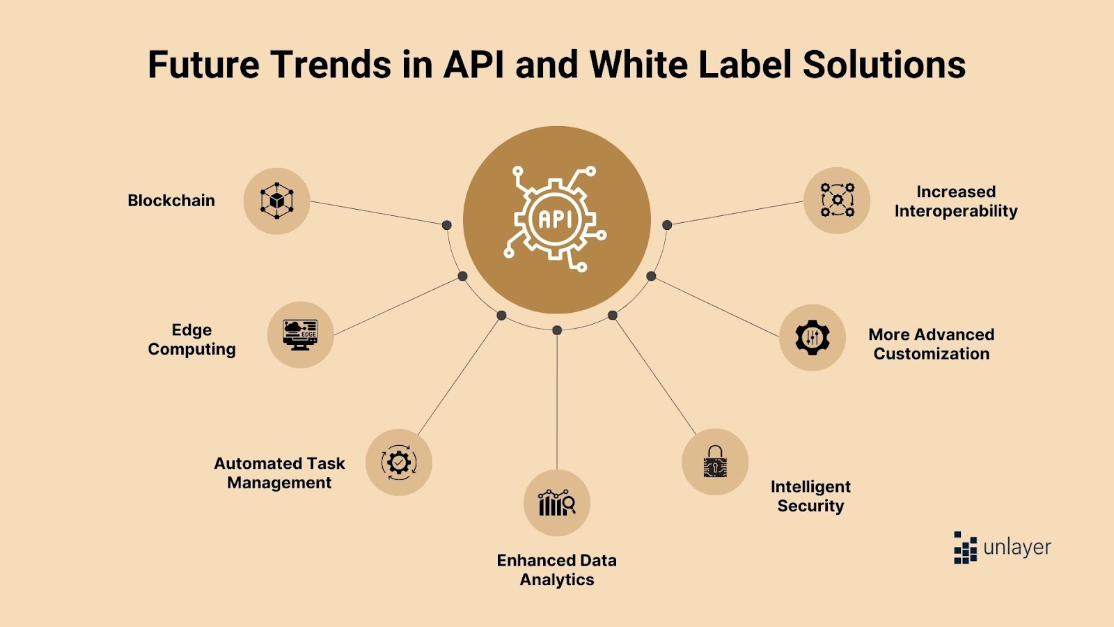 API and White Label Solutions: Everything You Need to Know | Unlayer