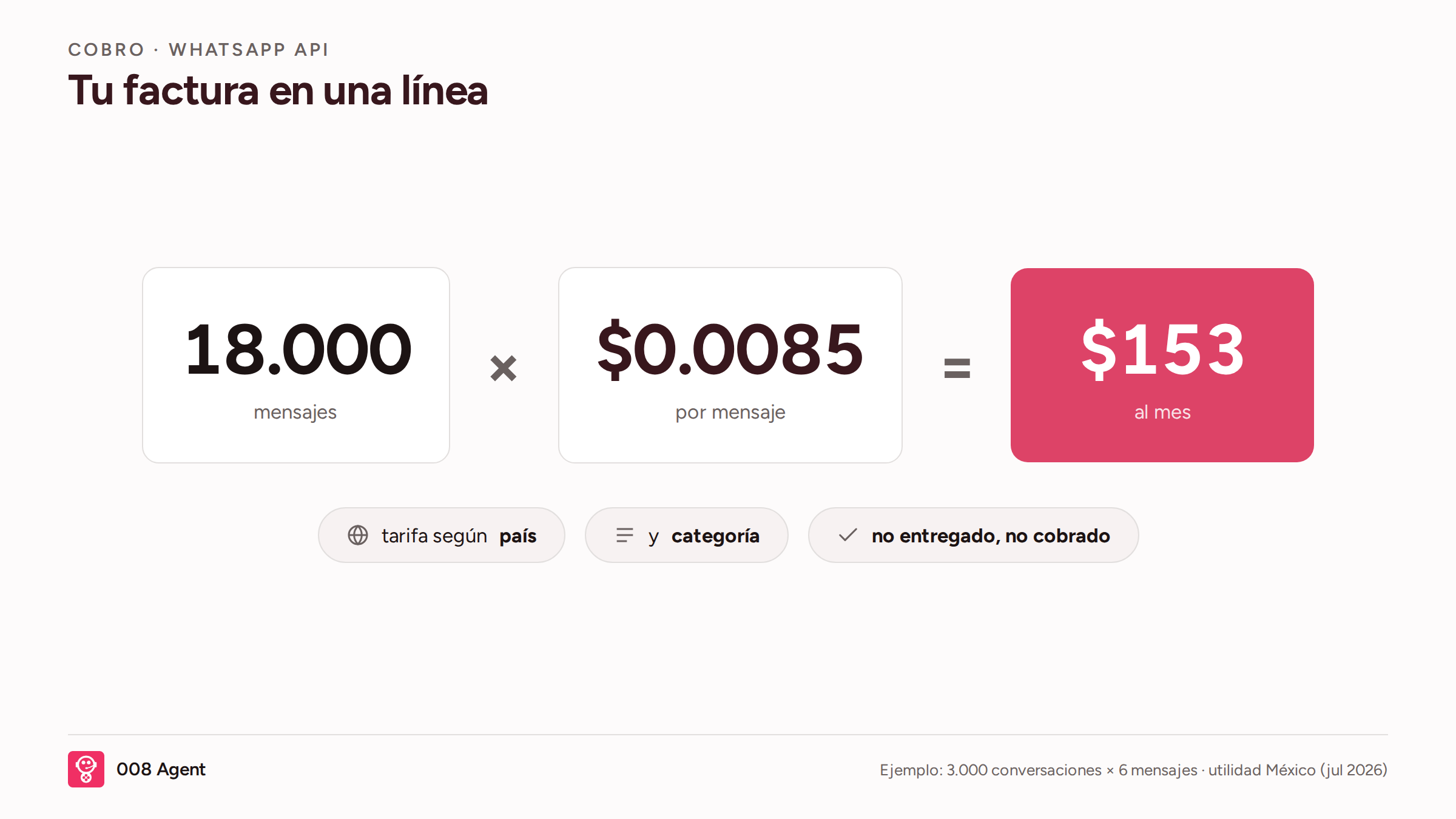 Infografía: la factura de WhatsApp en una línea