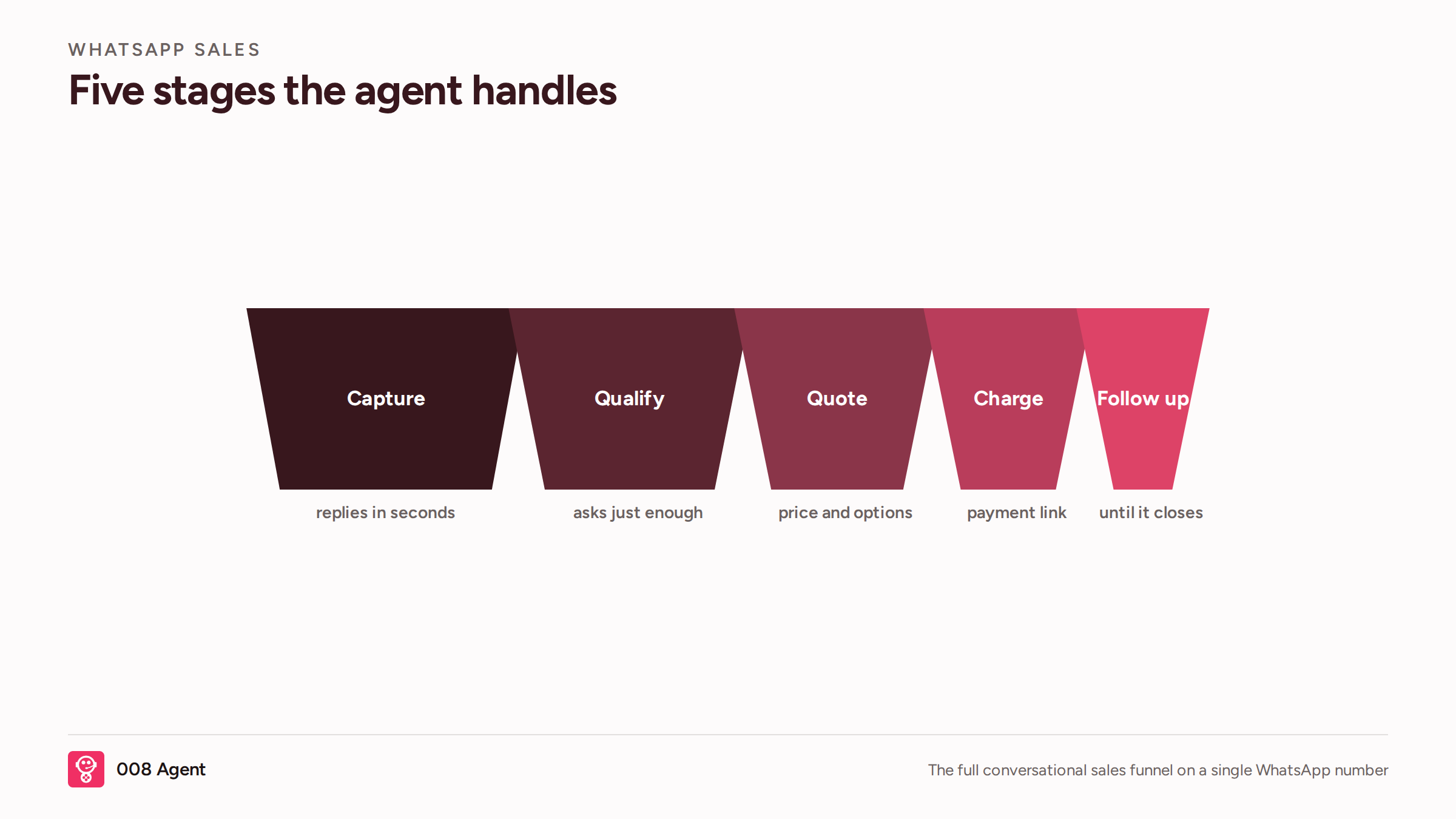 Infografía EN: five stages funnel