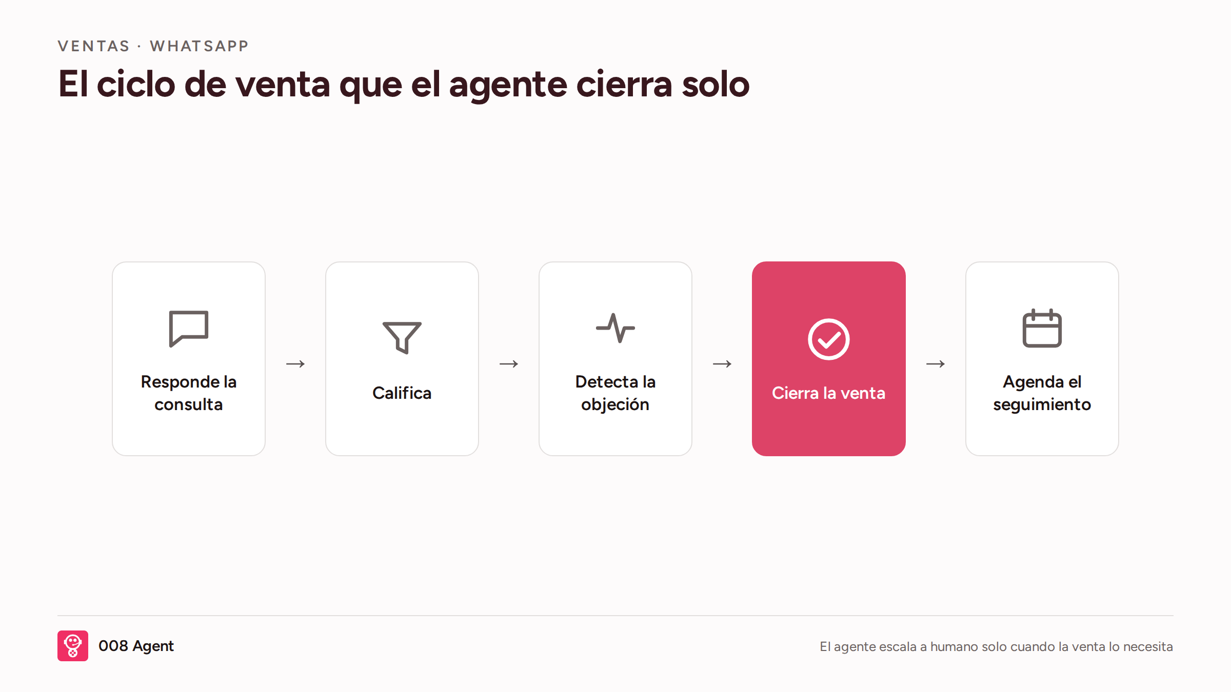 Infografía: ciclo de venta autónomo del agente en WhatsApp
