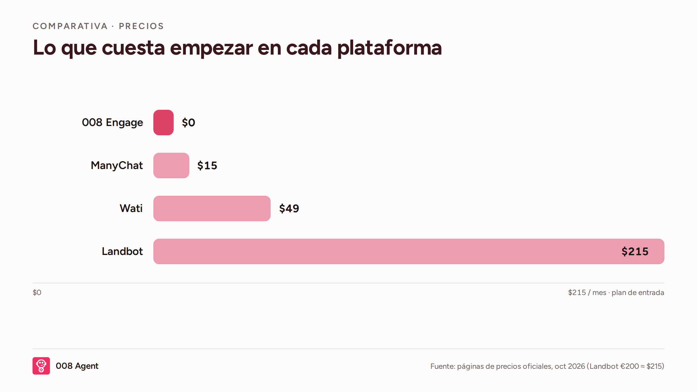 Infografía: precio del plan de entrada por plataforma