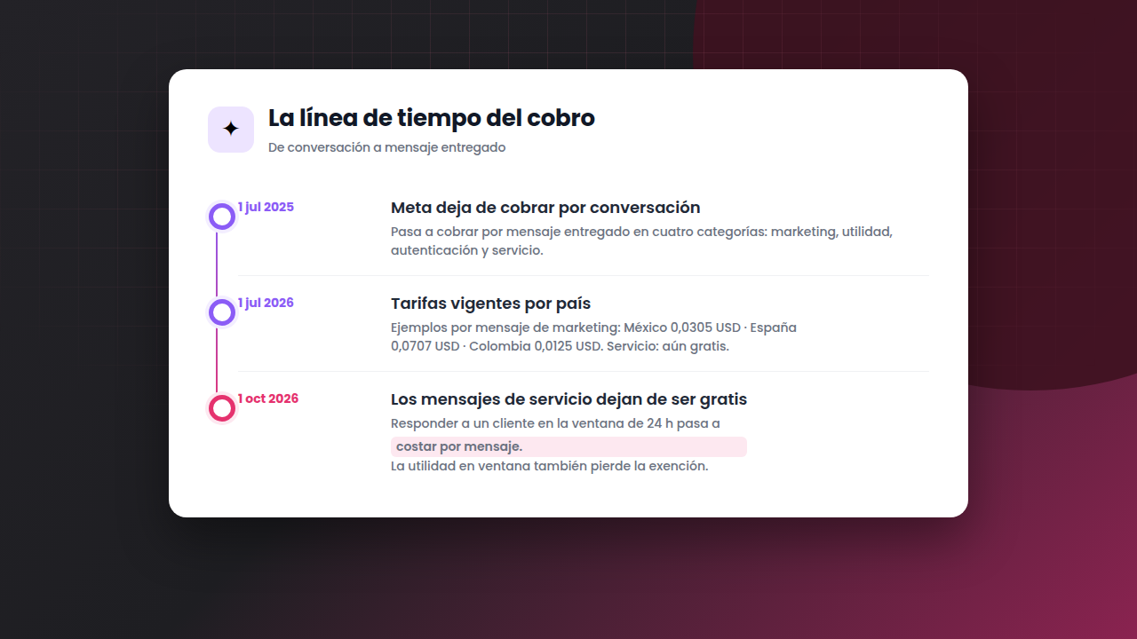 Linea de tiempo del cobro por mensaje