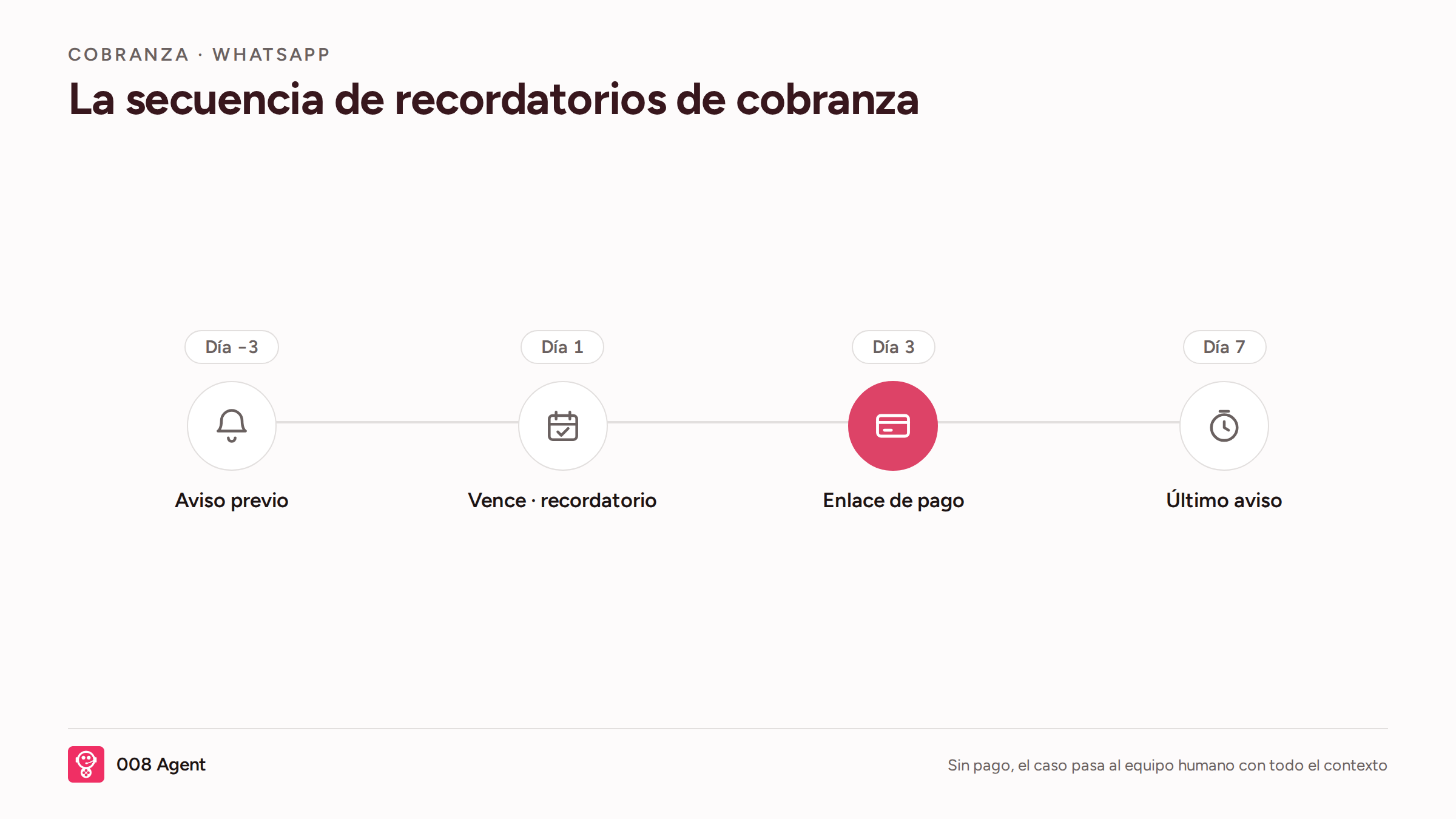 Infografía: secuencia de recordatorios de cobranza por WhatsApp