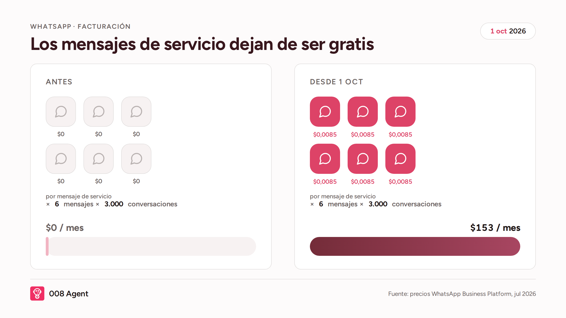 Infografía: cobro por mensaje WhatsApp desde 1 oct 2026