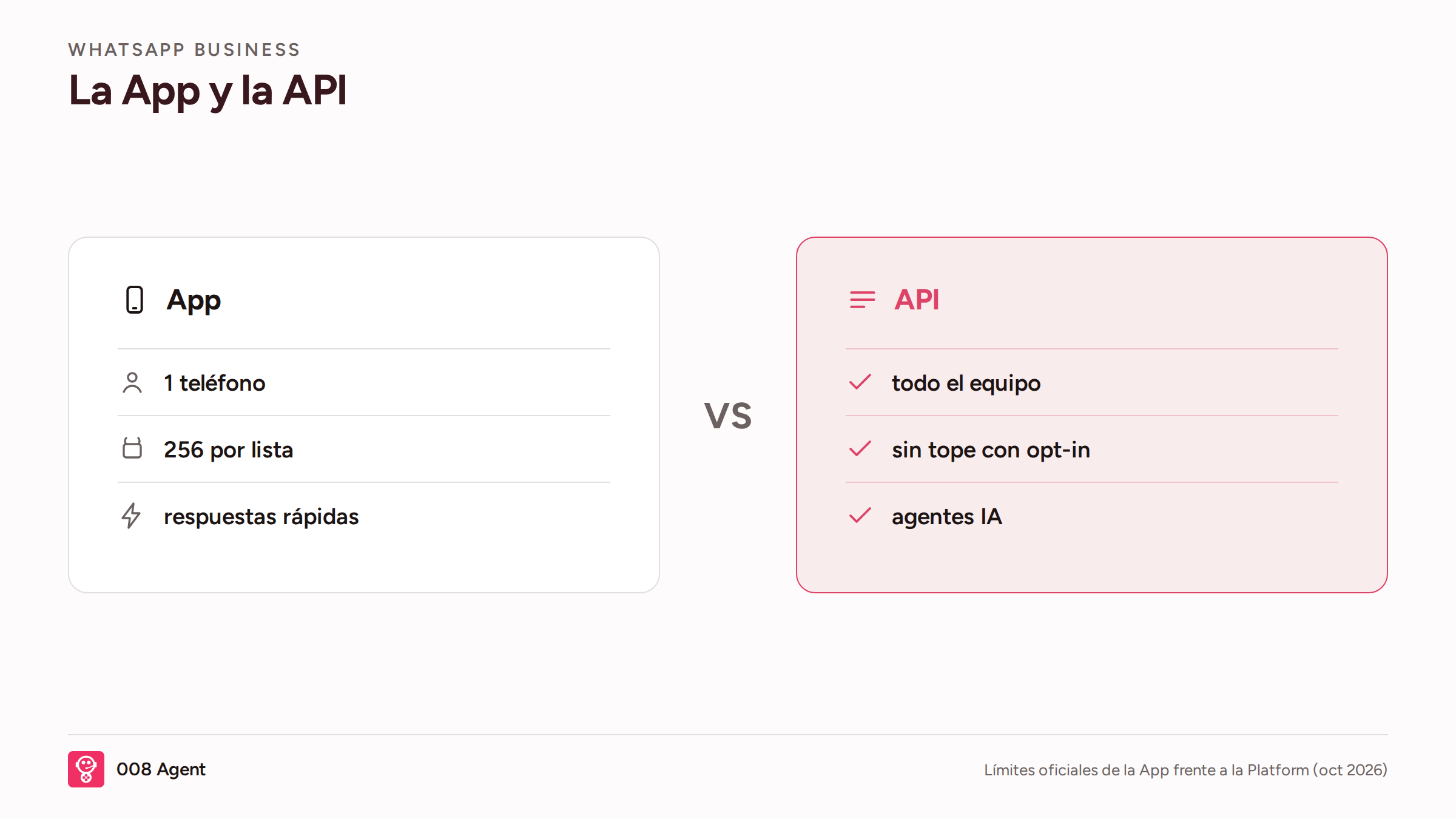 Infografía: límites de la App frente a la API