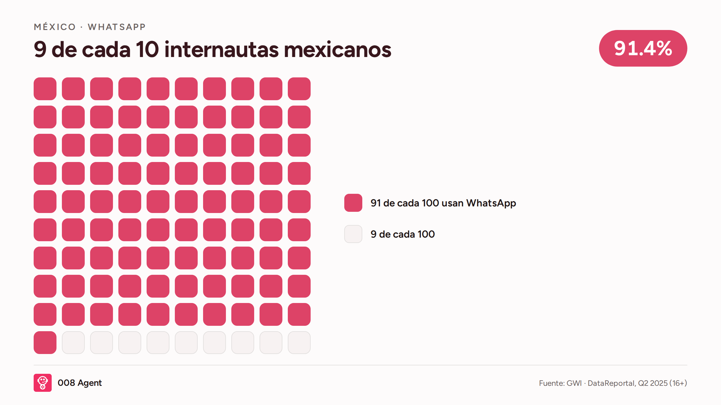 Infografía: alcance de WhatsApp en México