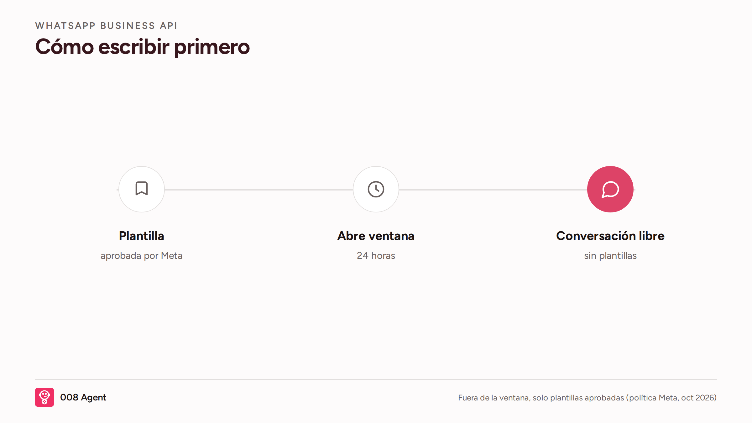 Infografía: cómo escribir primero con la API