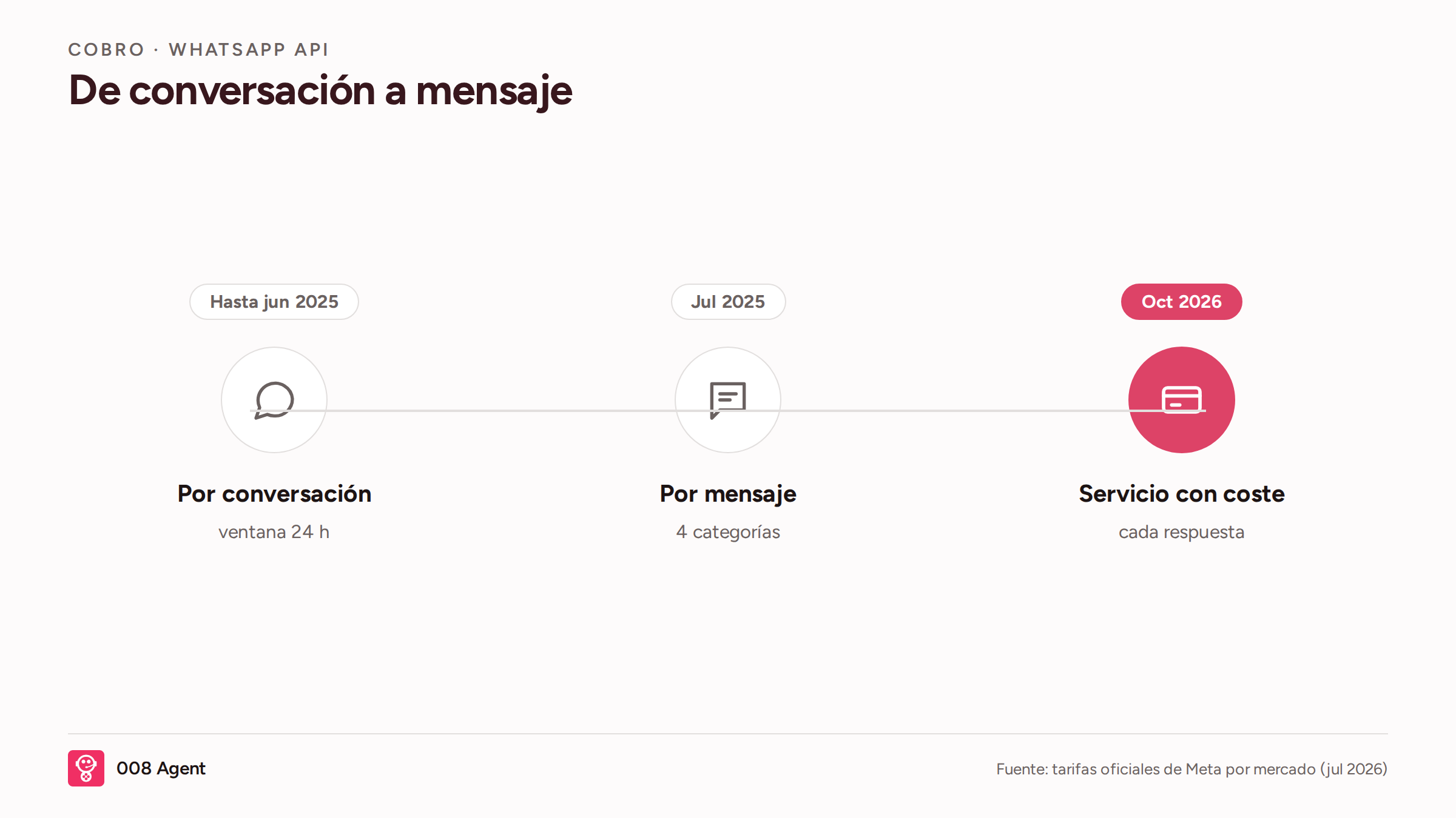Infografía: de cobro por conversación a cobro por mensaje