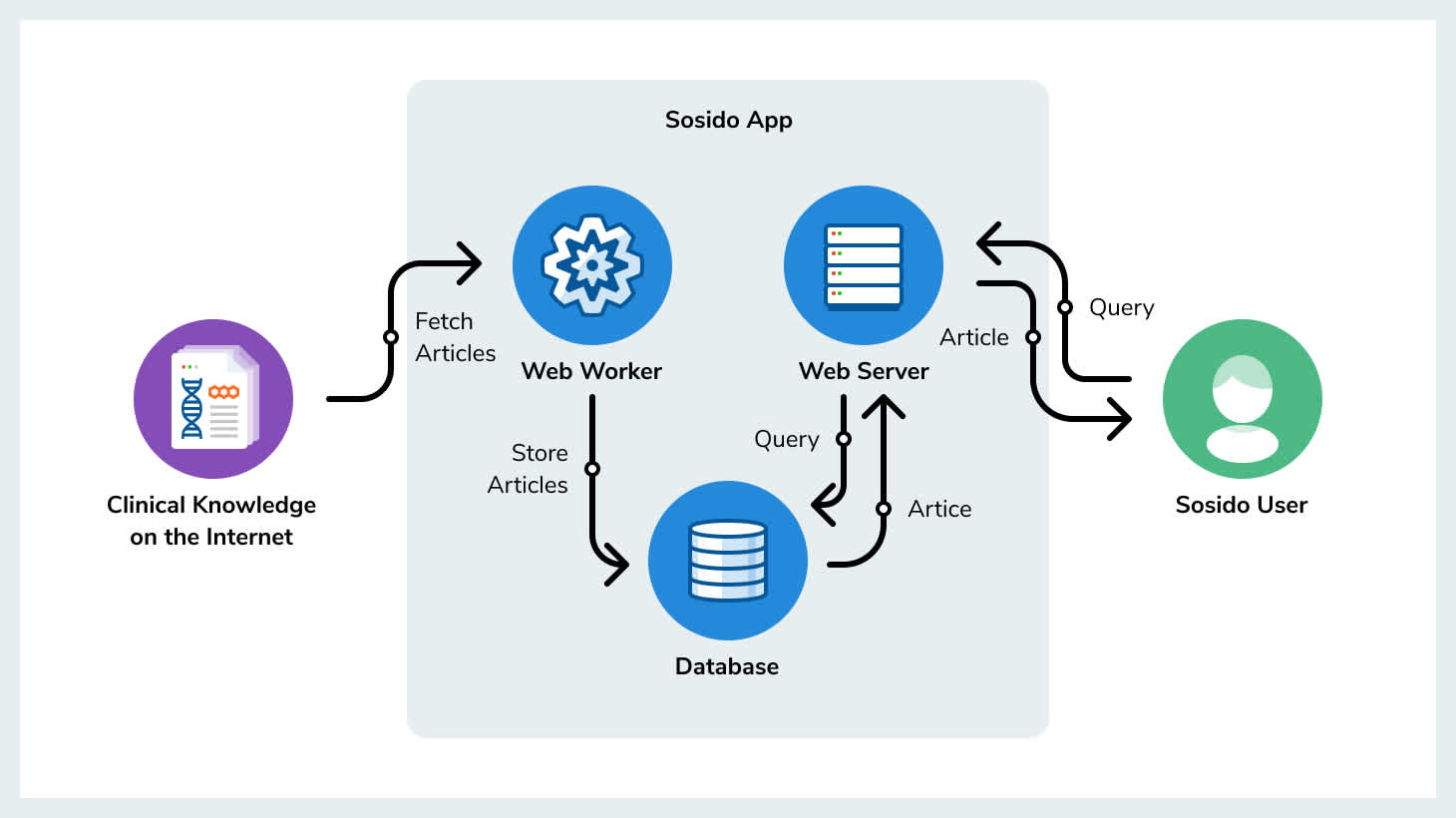 sosido app diagram