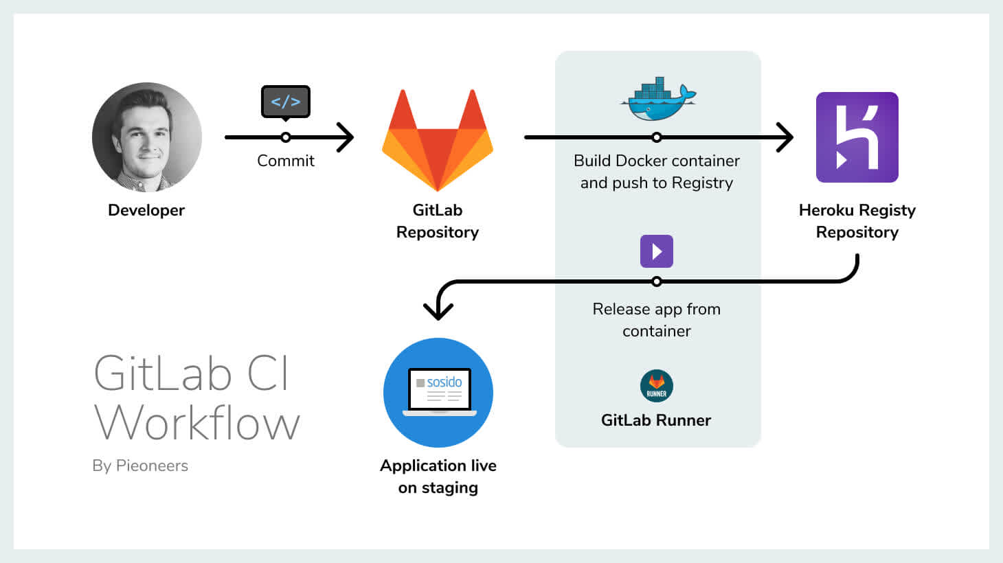 gitlab ci workflow