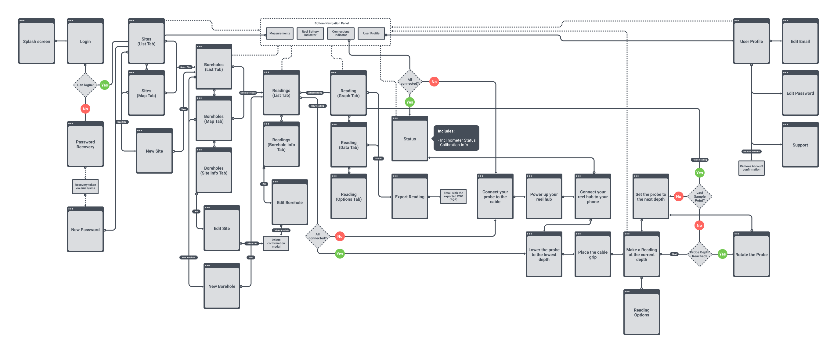 RST flowchart