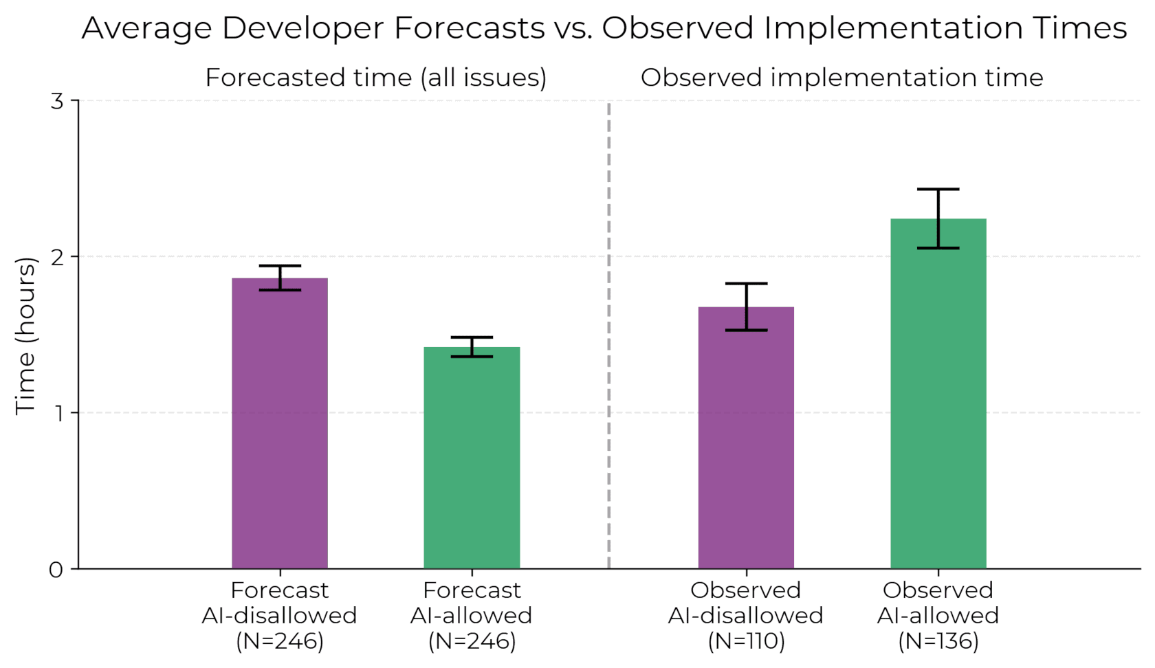 Bar chart comparing forecasted and actual task completion times, showing developers took substantially longer when using AI tools