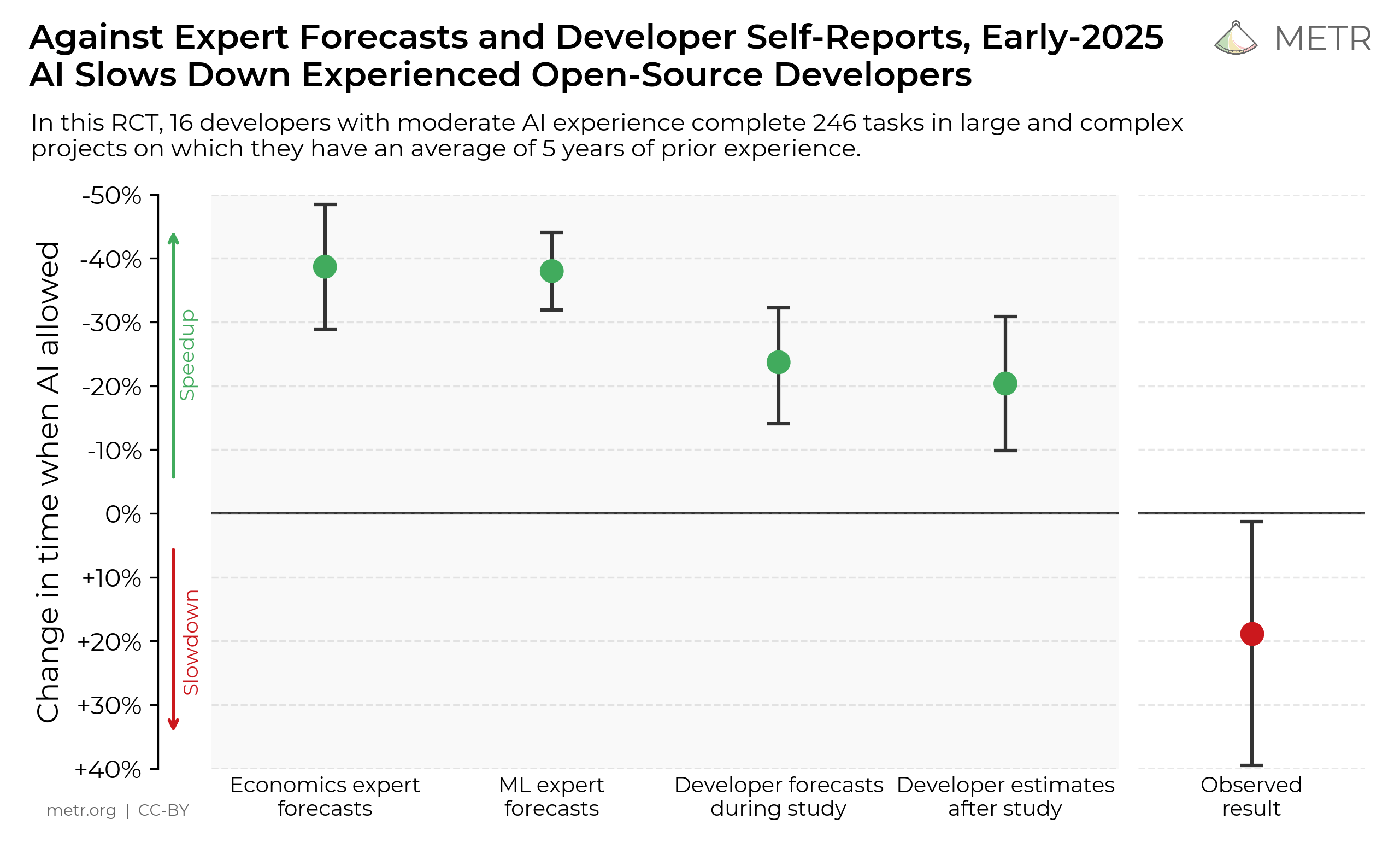 METR study chart showing developers predicted AI would make them 24% faster, but it actually made them 19% slower