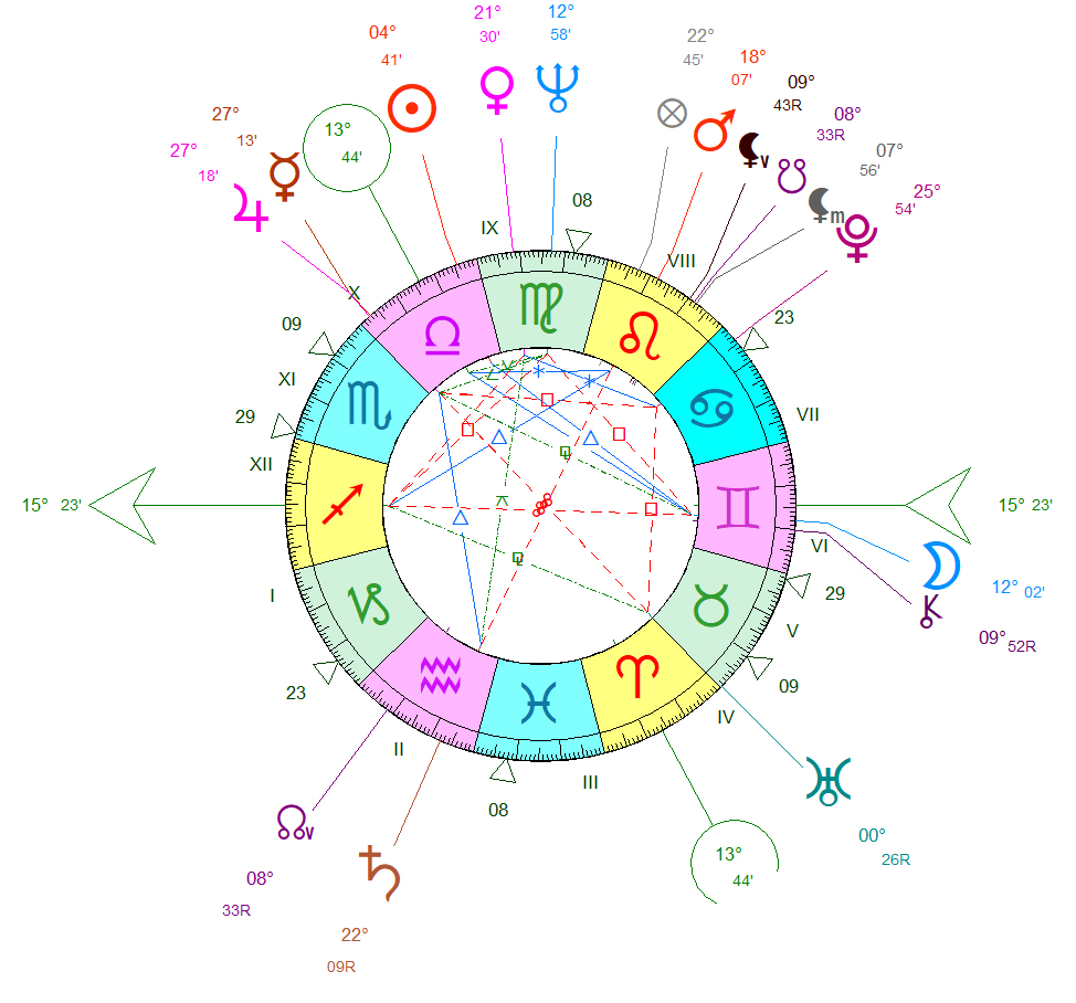 Thème astral Brigitte Bardot