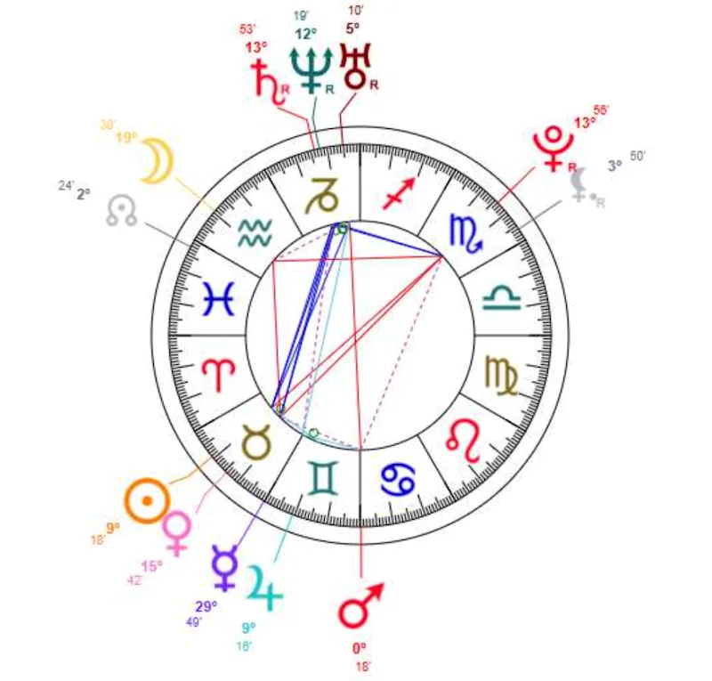 Thème astral Candace Owens