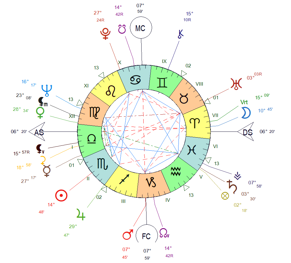 Thème astral Alain Delon