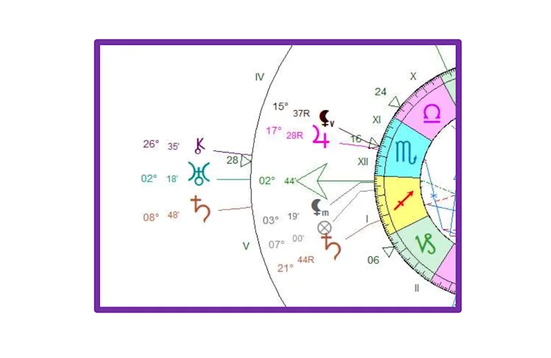 Thème astral Emile Zola