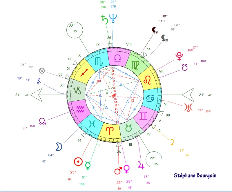 Thème astral Stéphane Bourgoin