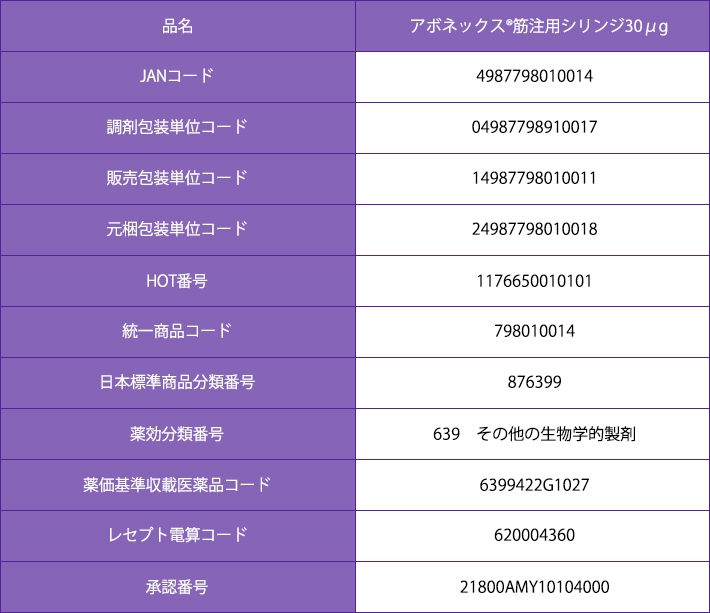 製剤写真/コード一覧|アボネックス|多発性硬化症(MS)|製品情報|医療