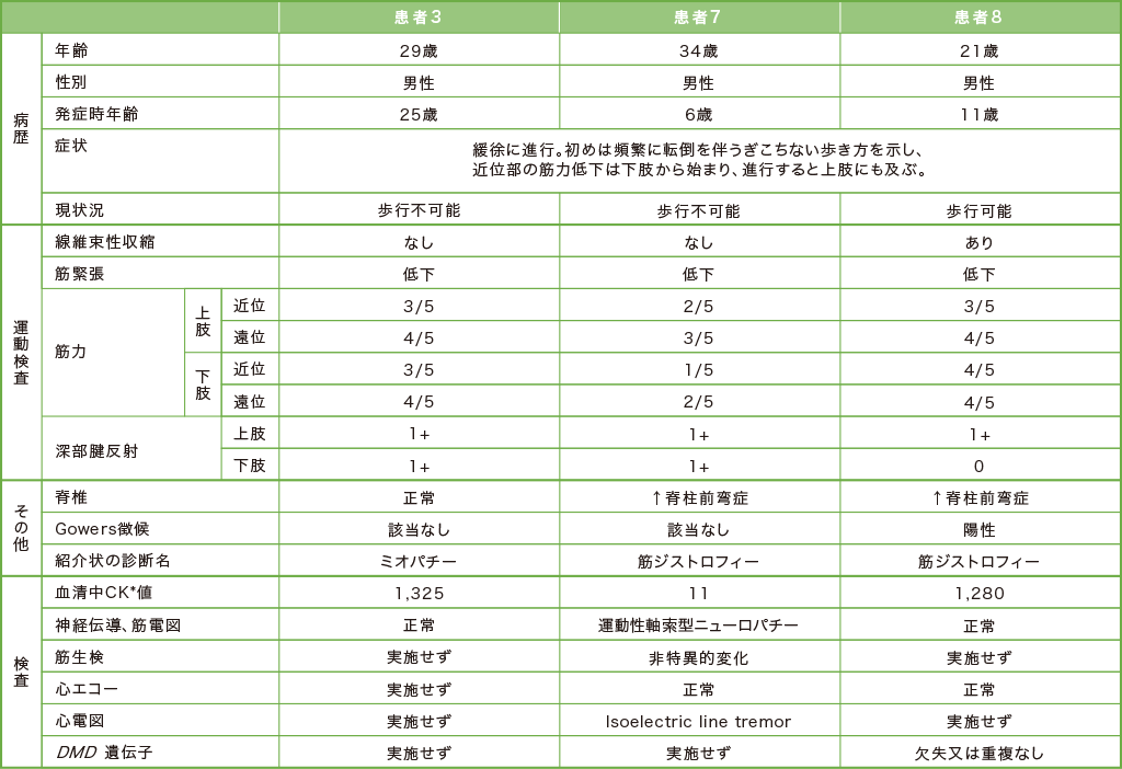 他疾患が疑われたSMA｜鑑別すべき類似疾患｜診断サポート｜脊髄