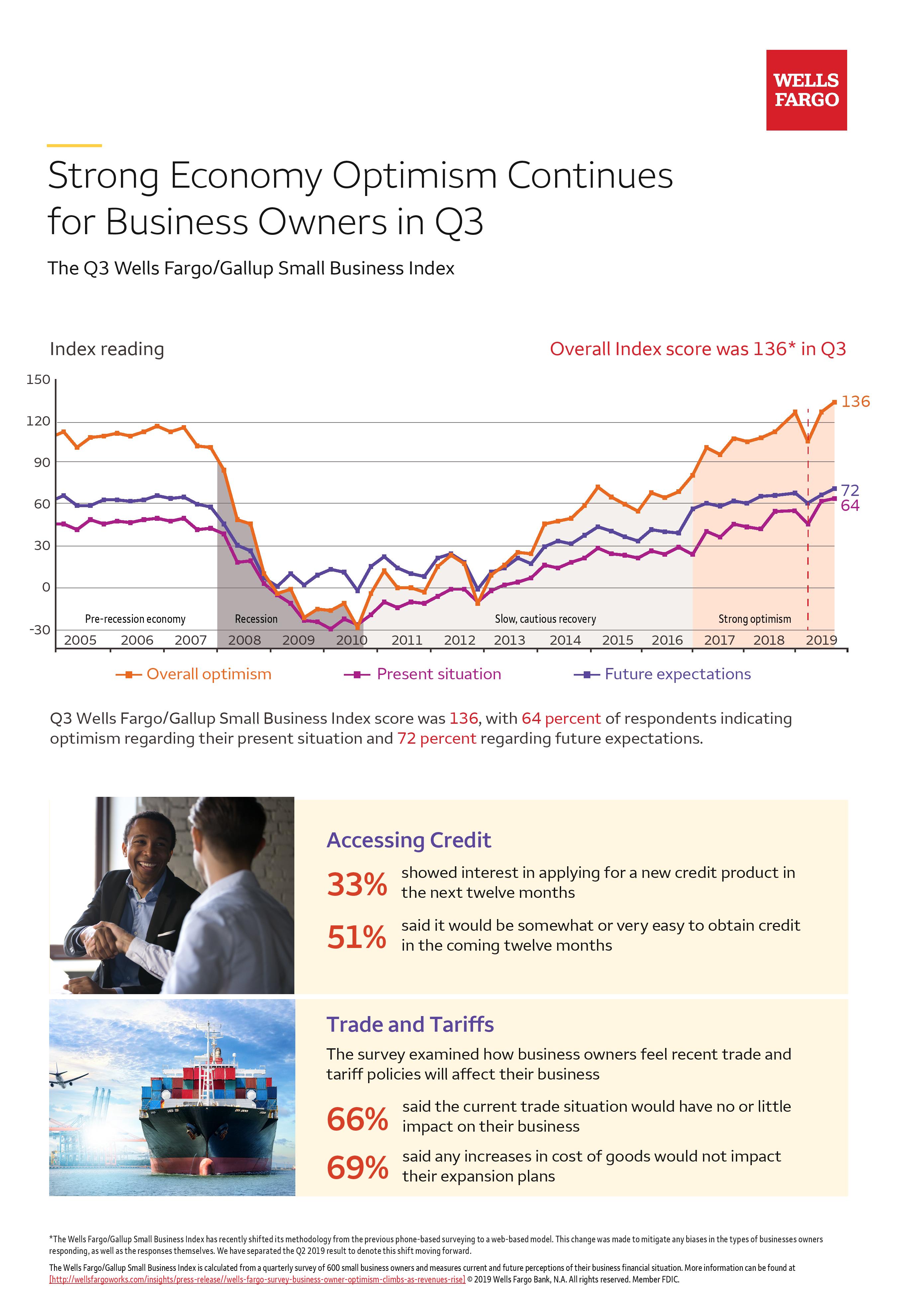 Q3 2019 Small Business Index | Wells Fargo