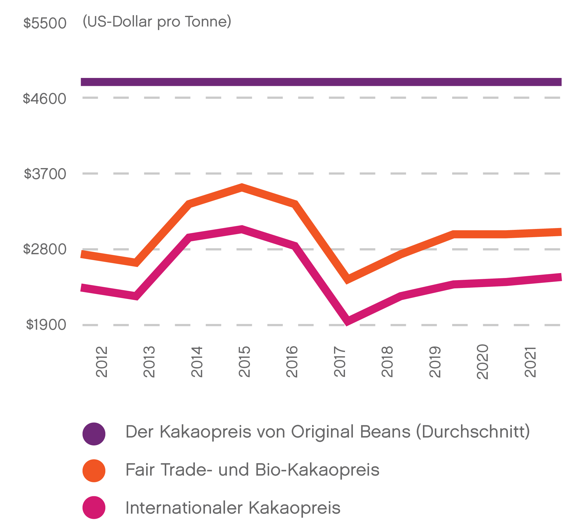 Liniendiagramm zeigt Kakaopreise 2012-2021, drei farbige Linien.