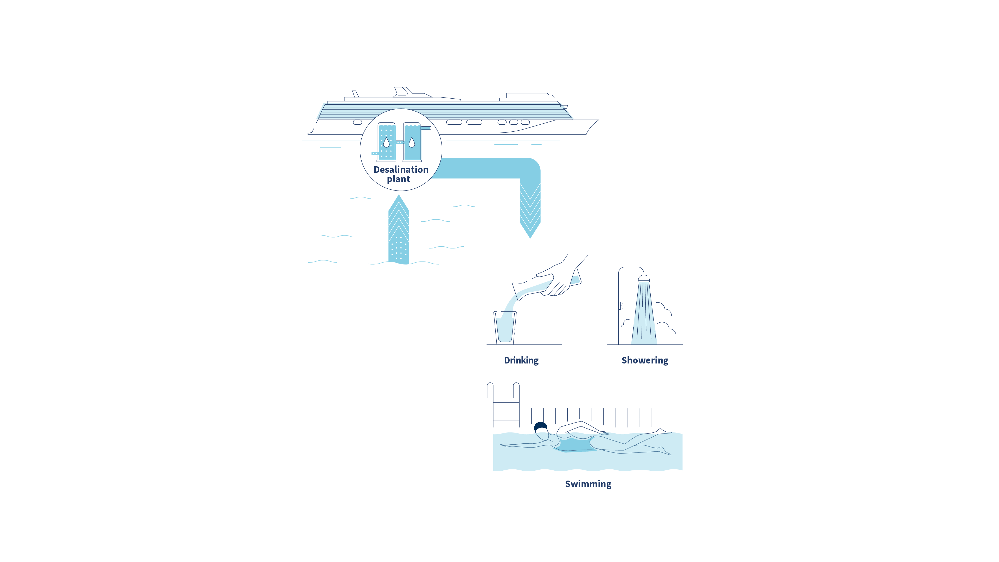 Kreuzfahrtschiff der Mein Schiff® Flotte, Entsalzungsanlage, Wasser trinken, duschen, schwimmen.
