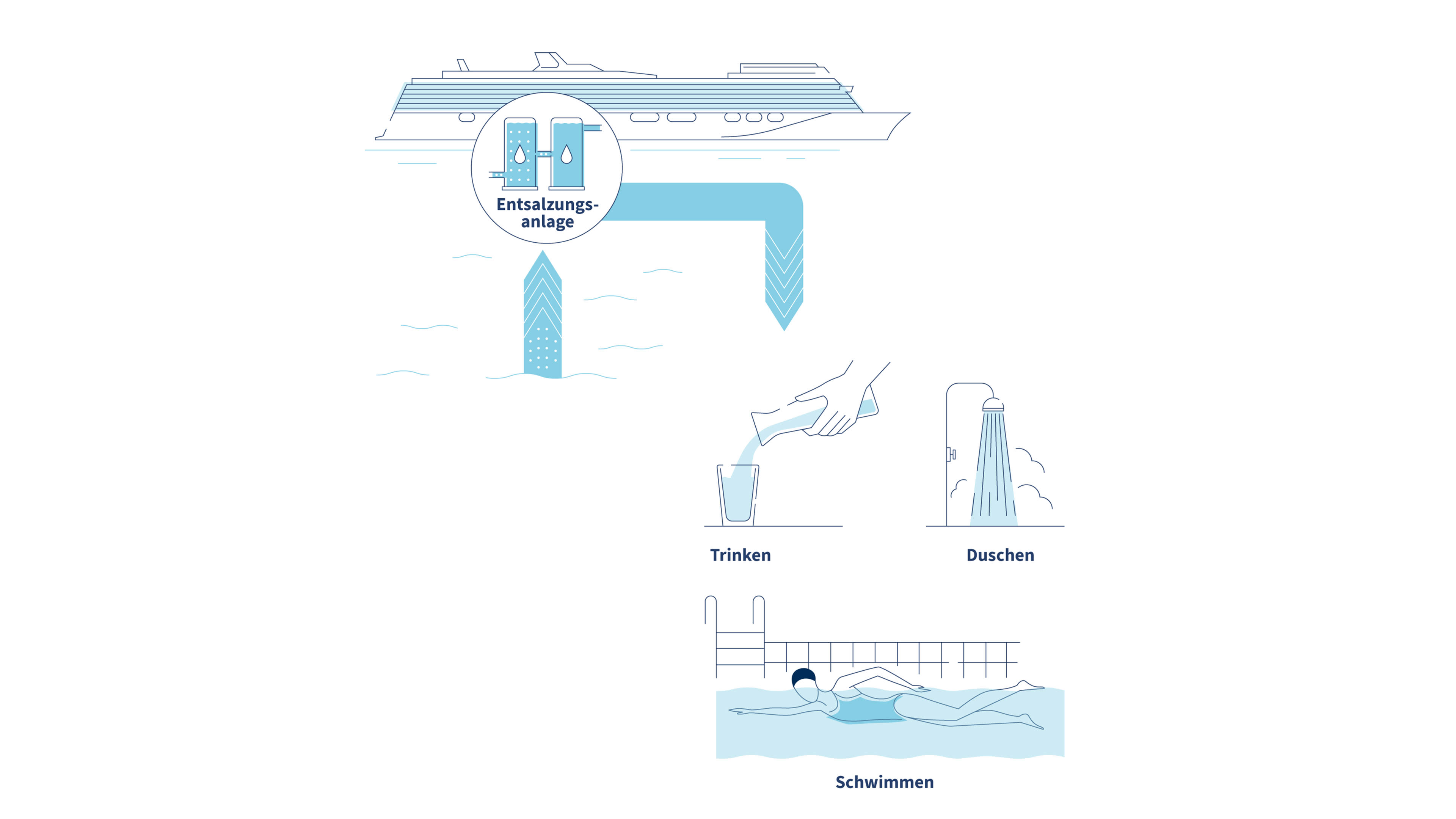 Kreuzfahrtschiff der Mein Schiff® Flotte, Entsalzungsanlage, Wasser trinken, duschen, schwimmen.