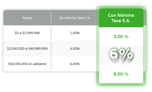 Tabla de rendimientos PAC