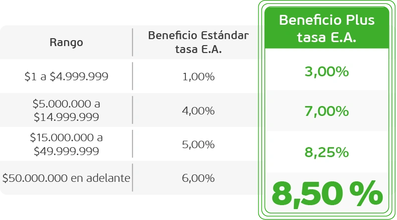 Tabla rentabilidad PAC