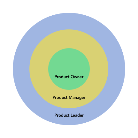Product Manager Roles