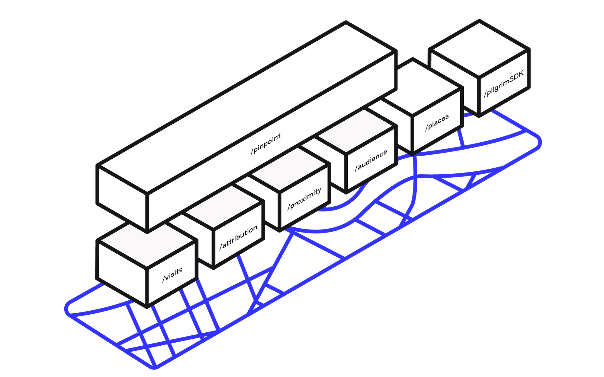 An illustration of the Foursquare platform with "people, pilgrim and places" on the bottom, visits, attribution, proximity, audience, places and pilgrim sdk on top and pinpoint on top of visits, attribution, proximity, and audience.