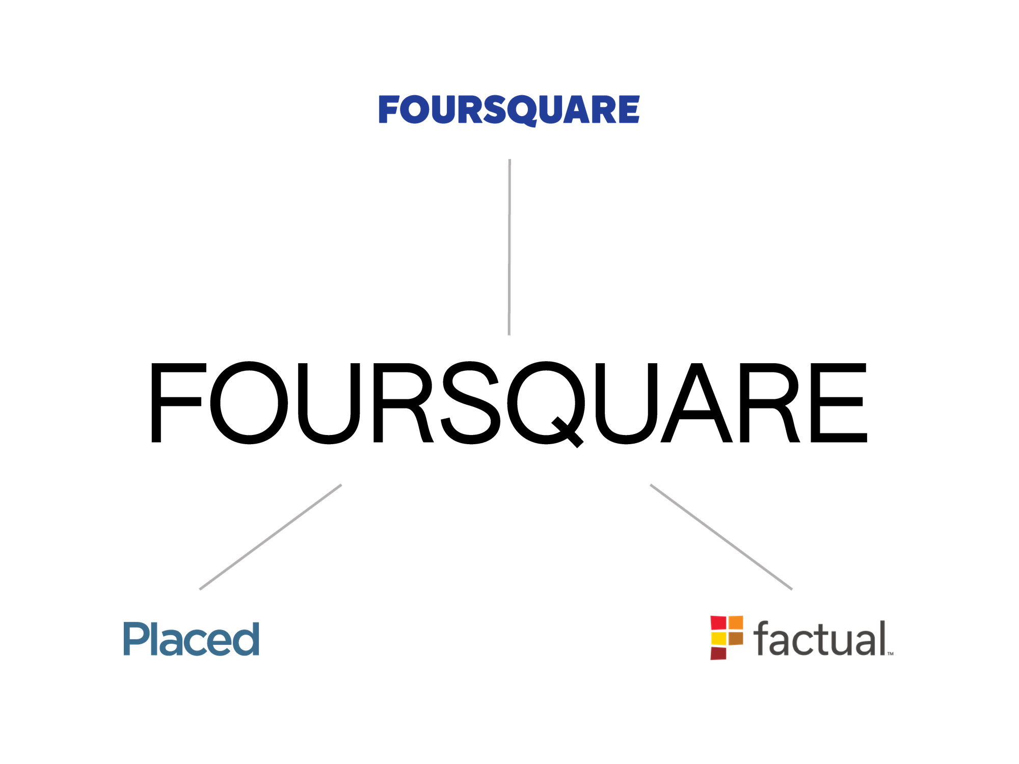 An image with the Factual, Placed and old Foursquare logos surrounding the new Foursquare logo which is bigger and in the middle. Keyline stroked lead from the new logo to the old ones. 