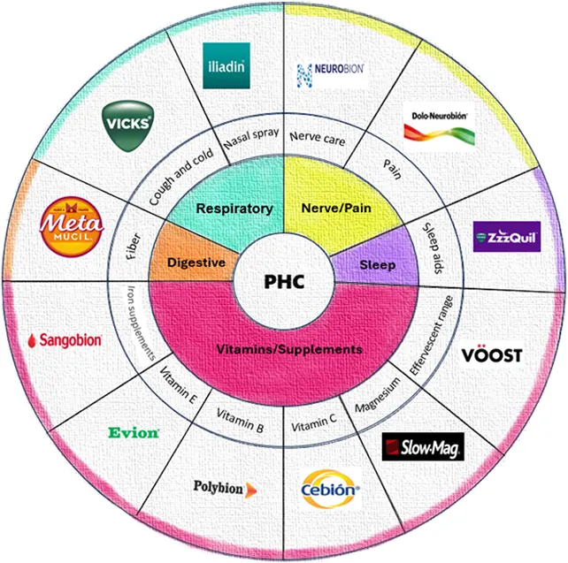 A circular display of the 5 pillars of PHC showcasing the respective products from each pillar and their uses. 