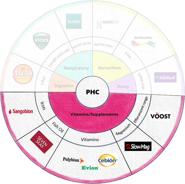 The pillars of PHC, with the vitamins/supplements pillar being highlighted.