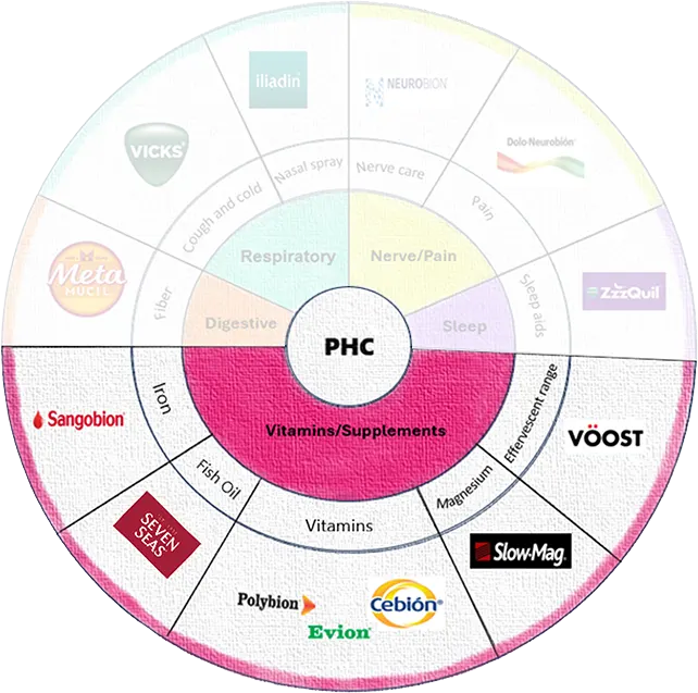 The pillars of PHC, with the vitamins/supplements pillar being highlighted.