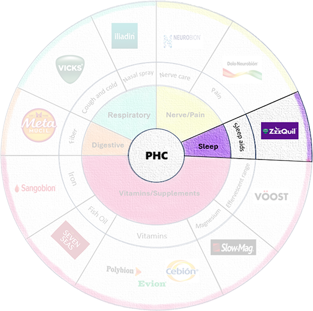 The pillars of PHC, with the sleep pillar being highlighted.