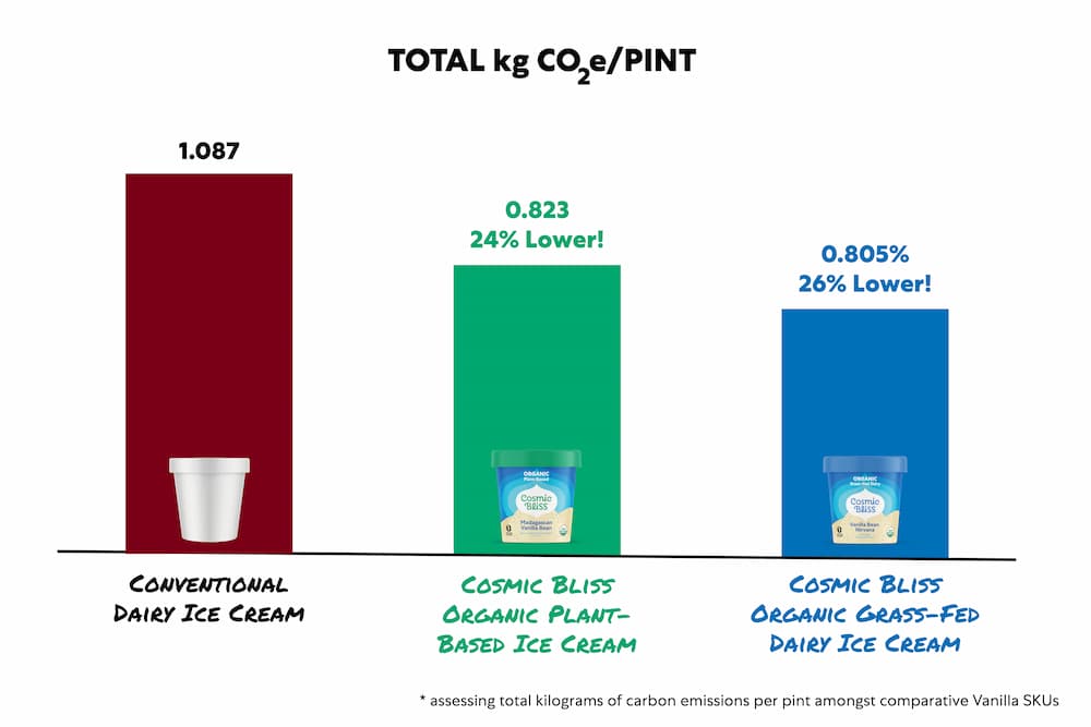 Total kg CO2e/Pint Infographic