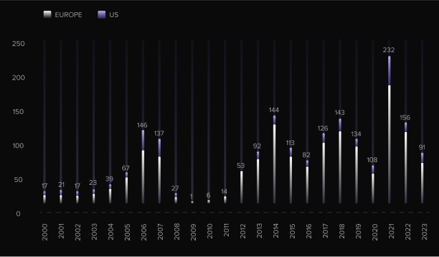 Global CLO Volumes ($bn)