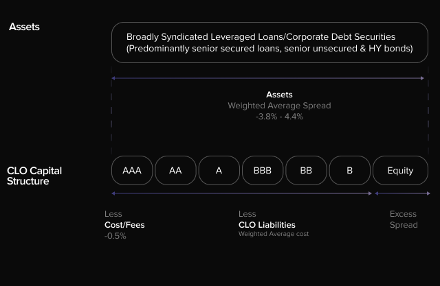 a-typical-clo-capital-structure