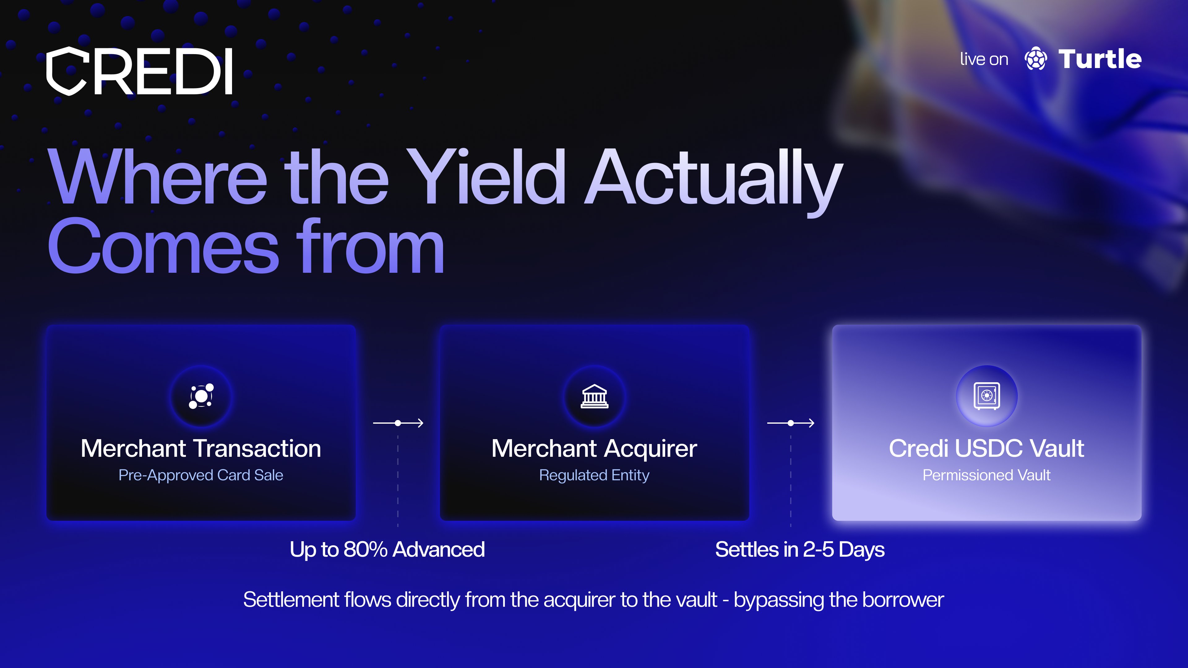 Where the yield comes from