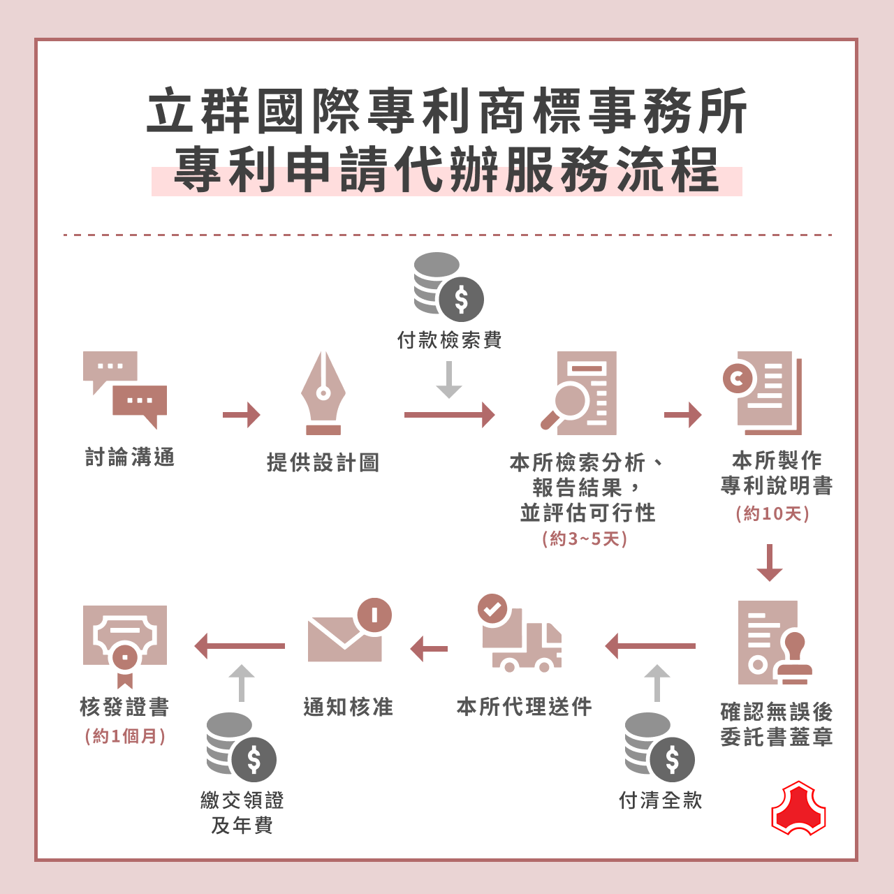 立群國際專利商標事務所之專利申請代辦服務流程