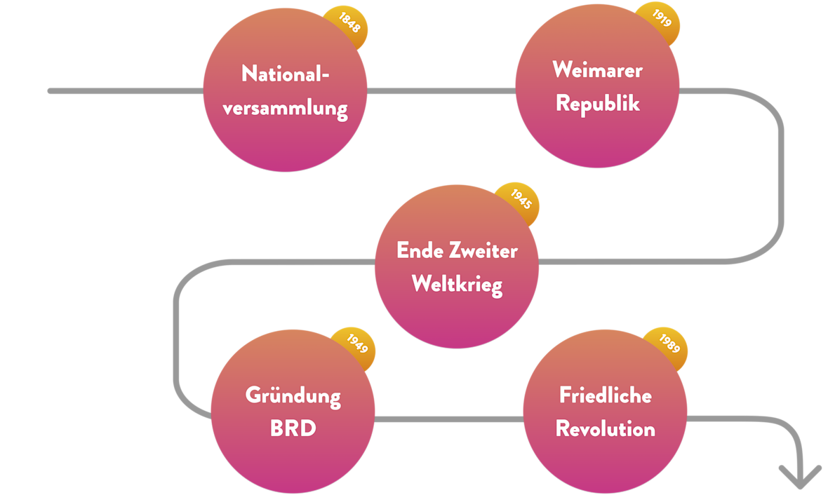 Zeitstrahl_Demokratie